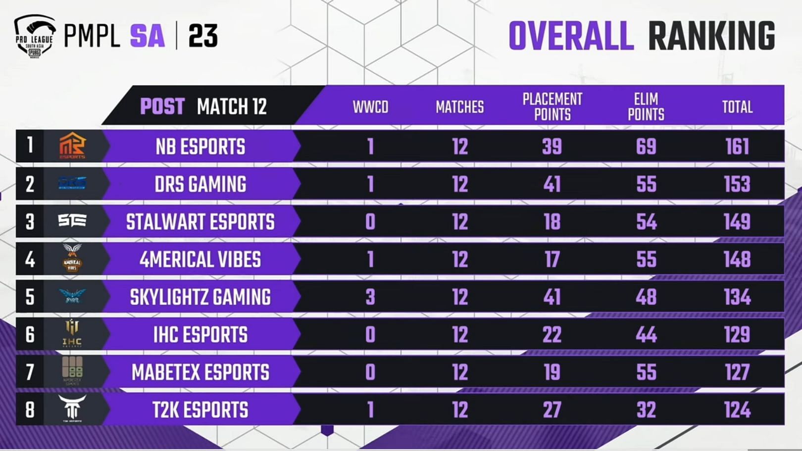 Top 10 teams rankings after PMPL Grand Finals Day 2 (Image via PUBG Mobile)